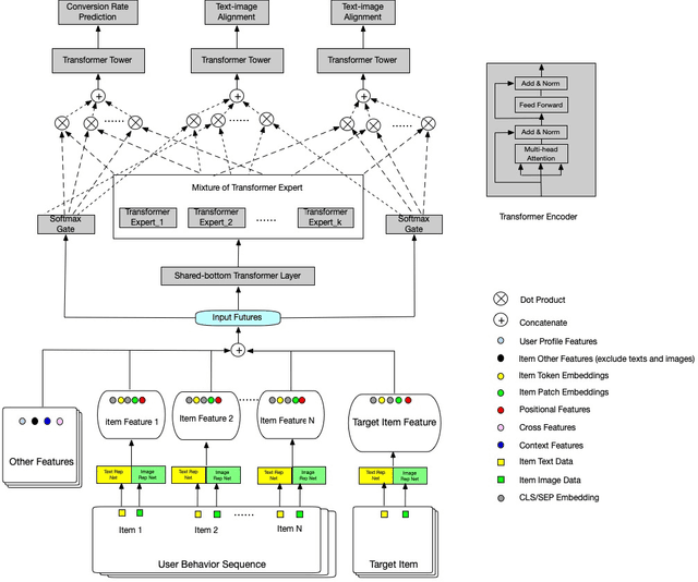 Figure 1 for Cross-Modal Alignment with Mixture Experts Neural Network for Intral-City Retail Recommendation