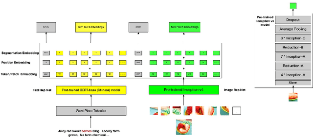 Figure 3 for Cross-Modal Alignment with Mixture Experts Neural Network for Intral-City Retail Recommendation