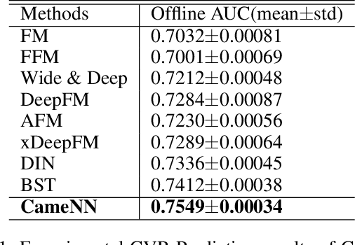 Figure 2 for Cross-Modal Alignment with Mixture Experts Neural Network for Intral-City Retail Recommendation