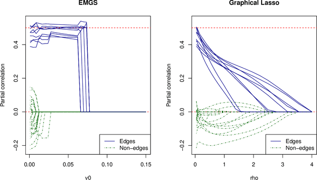 Figure 3 for An Expectation Conditional Maximization approach for Gaussian graphical models