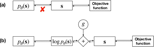 Figure 1 for Gumbel-softmax Optimization: A Simple General Framework for Combinatorial Optimization Problems on Graphs