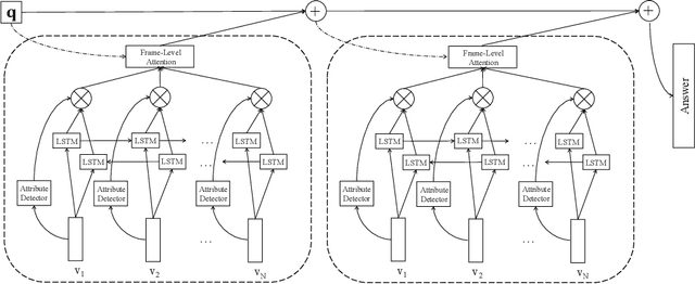 Figure 3 for Video Question Answering via Attribute-Augmented Attention Network Learning