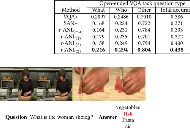 Figure 4 for Video Question Answering via Attribute-Augmented Attention Network Learning