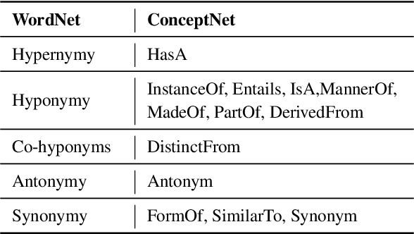 Figure 2 for Unsupervised Pre-training with Structured Knowledge for Improving Natural Language Inference