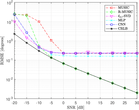 Figure 4 for Deep Networks for Direction-of-Arrival Estimation in Low SNR