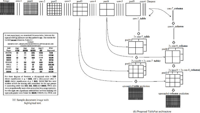 Figure 1 for TableNet: Deep Learning model for end-to-end Table detection and Tabular data extraction from Scanned Document Images