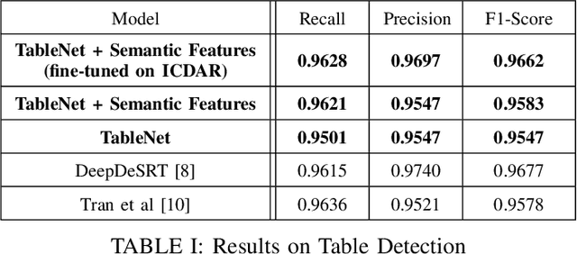 Figure 3 for TableNet: Deep Learning model for end-to-end Table detection and Tabular data extraction from Scanned Document Images