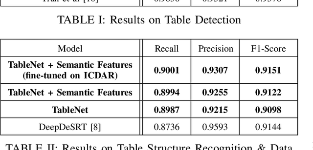 Figure 4 for TableNet: Deep Learning model for end-to-end Table detection and Tabular data extraction from Scanned Document Images