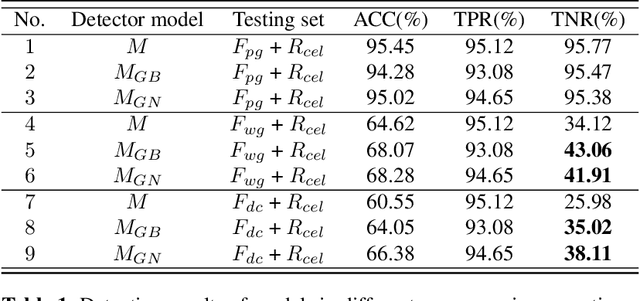 Figure 2 for On the generalization of GAN image forensics
