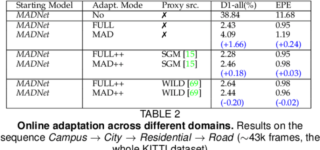 Figure 4 for Continual Adaptation for Deep Stereo