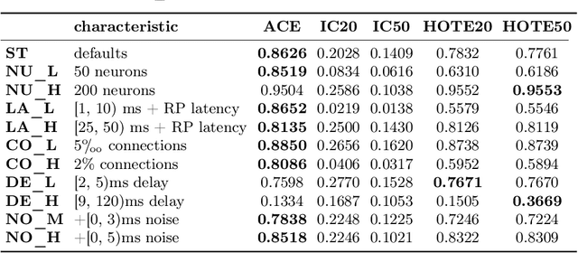 Figure 2 for ACE: A Novel Approach for the Statistical Analysis of Pairwise Connectivity