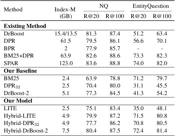 Figure 4 for A Study on the Efficiency and Generalization of Light Hybrid Retrievers
