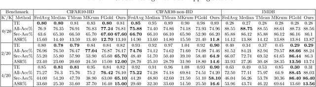 Figure 2 for FL-Defender: Combating Targeted Attacks in Federated Learning