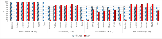 Figure 4 for FL-Defender: Combating Targeted Attacks in Federated Learning