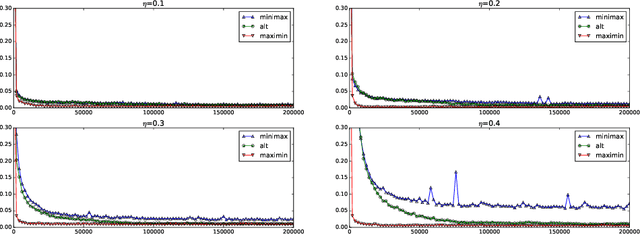 Figure 3 for Machine vs Machine: Minimax-Optimal Defense Against Adversarial Examples