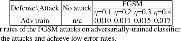 Figure 2 for Machine vs Machine: Minimax-Optimal Defense Against Adversarial Examples