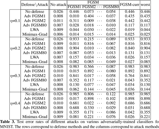 Figure 4 for Machine vs Machine: Minimax-Optimal Defense Against Adversarial Examples