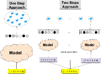 Figure 1 for Automatic Location Type Classification From Social-Media Posts