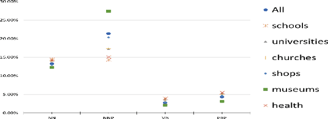 Figure 4 for Automatic Location Type Classification From Social-Media Posts