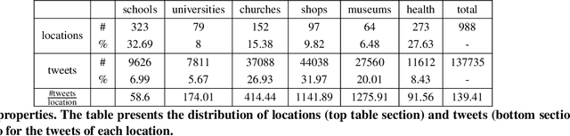 Figure 2 for Automatic Location Type Classification From Social-Media Posts