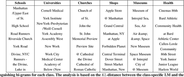 Figure 3 for Automatic Location Type Classification From Social-Media Posts