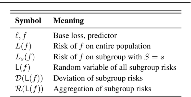 Figure 1 for Fairness risk measures