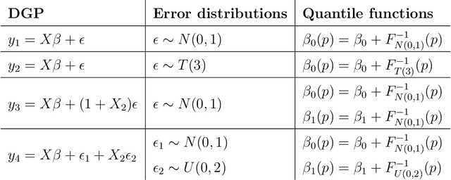Figure 2 for Horseshoe Prior Bayesian Quantile Regression