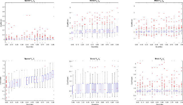 Figure 4 for Horseshoe Prior Bayesian Quantile Regression