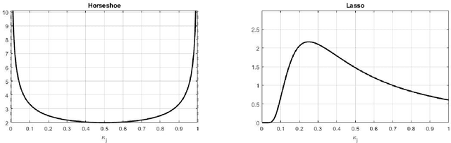 Figure 1 for Horseshoe Prior Bayesian Quantile Regression
