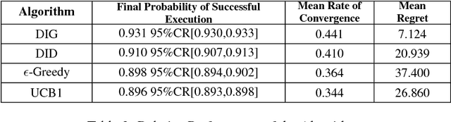 Figure 4 for Delegating via Quitting Games