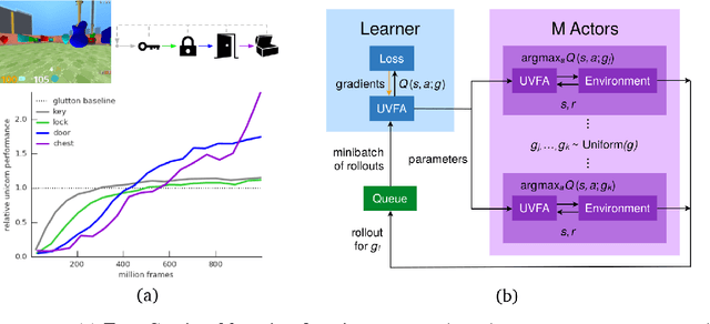 Figure 1 for Unicorn: Continual Learning with a Universal, Off-policy Agent