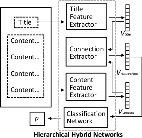 Figure 1 for Federated Hierarchical Hybrid Networks for Clickbait Detection