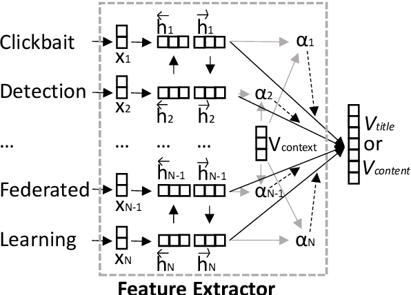 Figure 3 for Federated Hierarchical Hybrid Networks for Clickbait Detection