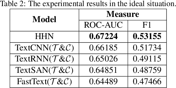 Figure 4 for Federated Hierarchical Hybrid Networks for Clickbait Detection