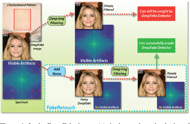 Figure 1 for FakeRetouch: Evading DeepFakes Detection via the Guidance of Deliberate Noise