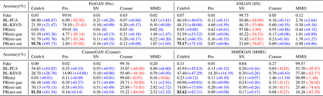 Figure 2 for FakeRetouch: Evading DeepFakes Detection via the Guidance of Deliberate Noise