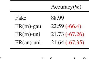 Figure 4 for FakeRetouch: Evading DeepFakes Detection via the Guidance of Deliberate Noise