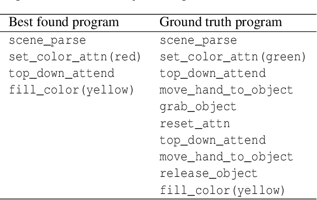 Figure 4 for A Model of Fast Concept Inference with Object-Factorized Cognitive Programs