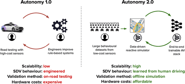 Figure 1 for Autonomy 2.0: Why is self-driving always 5 years away?