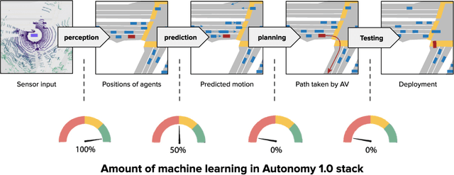 Figure 4 for Autonomy 2.0: Why is self-driving always 5 years away?