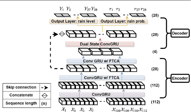 Figure 1 for TRU-NET: A Deep Learning Approach to High Resolution Prediction of Rainfall