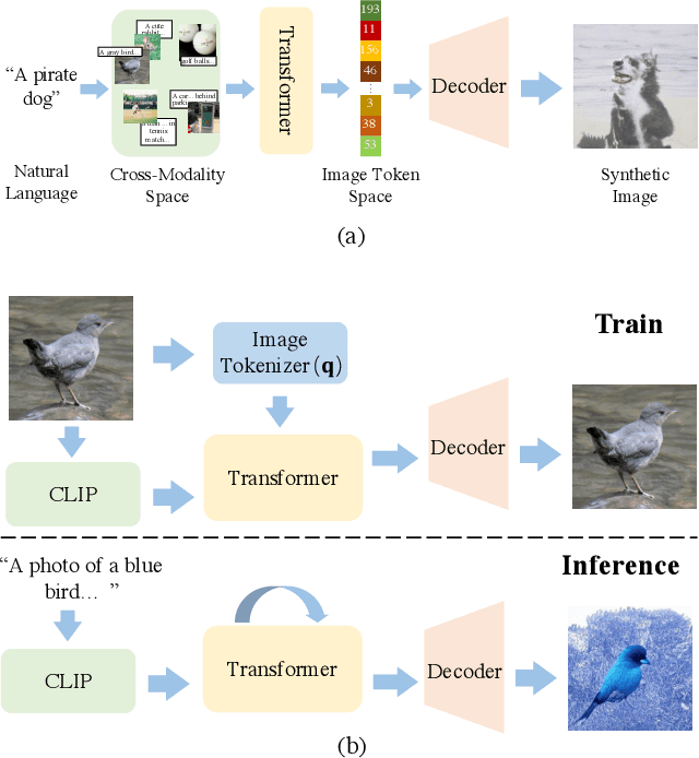 Figure 2 for CLIP-GEN: Language-Free Training of a Text-to-Image Generator with CLIP
