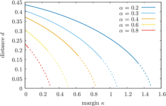 Figure 1 for Unveiling the structure of wide flat minima in neural networks