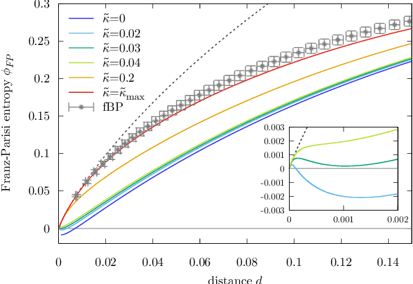 Figure 2 for Unveiling the structure of wide flat minima in neural networks