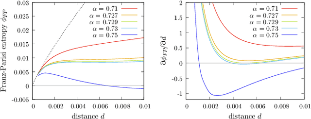 Figure 3 for Unveiling the structure of wide flat minima in neural networks