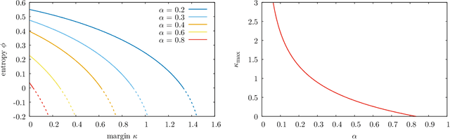 Figure 4 for Unveiling the structure of wide flat minima in neural networks