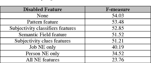 Figure 4 for A Machine Learning Approach For Opinion Holder Extraction In Arabic Language