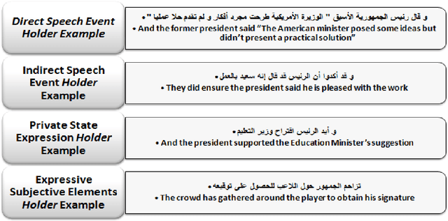 Figure 1 for A Machine Learning Approach For Opinion Holder Extraction In Arabic Language