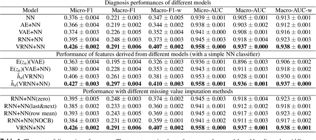 Figure 2 for Medical Diagnosis From Laboratory Tests by Combining Generative and Discriminative Learning