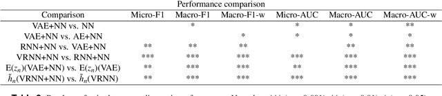 Figure 4 for Medical Diagnosis From Laboratory Tests by Combining Generative and Discriminative Learning